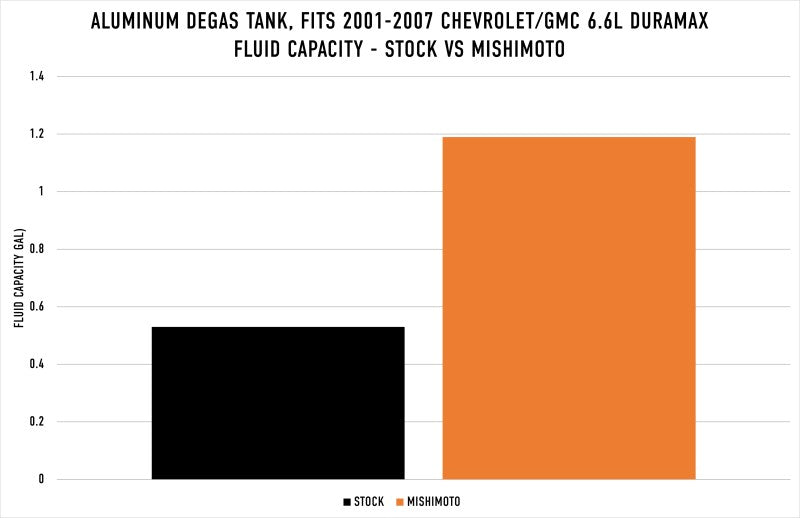 Mishimoto 01-07 Chevy/GMC 6.6L Duramax Degas Tank - Black